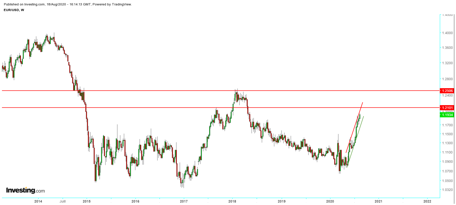 EURUSD