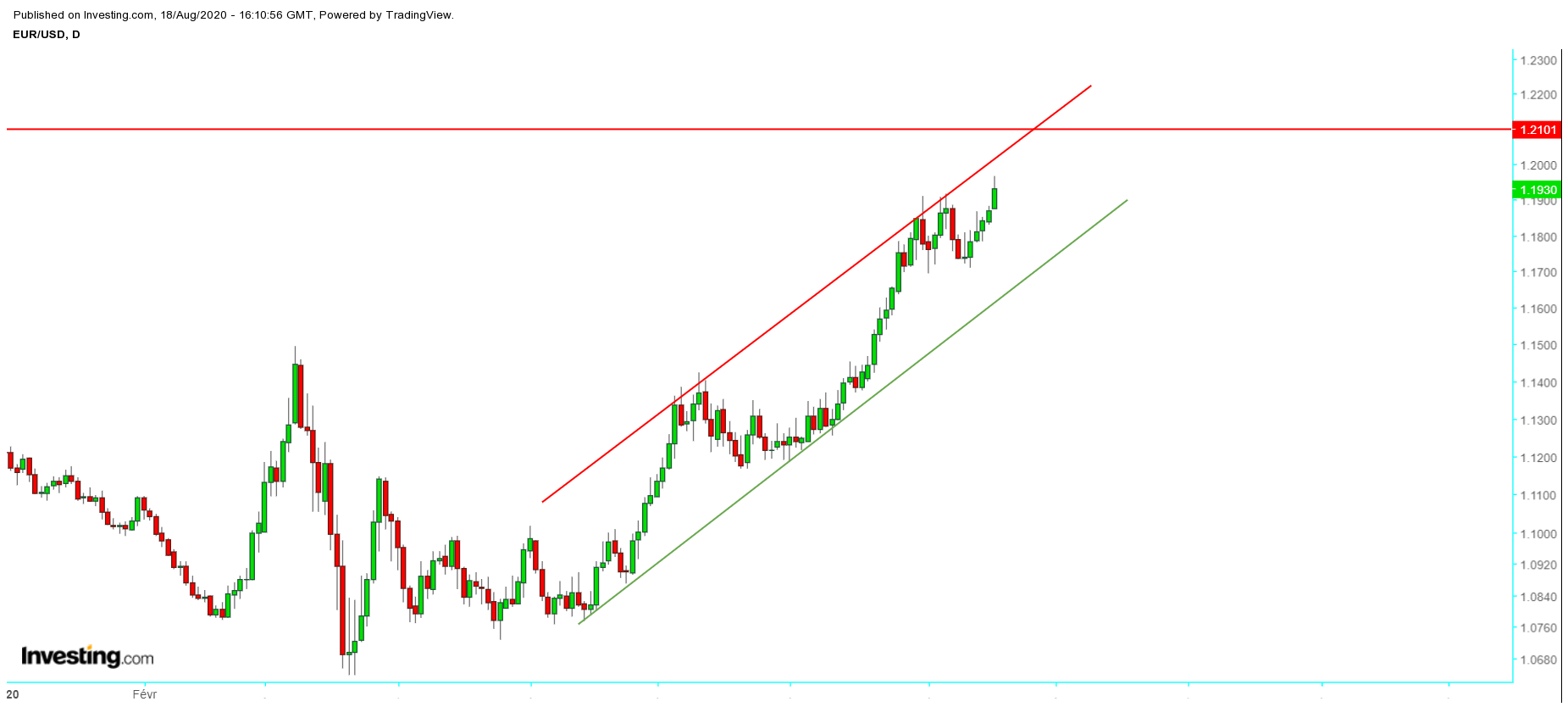 eurusd